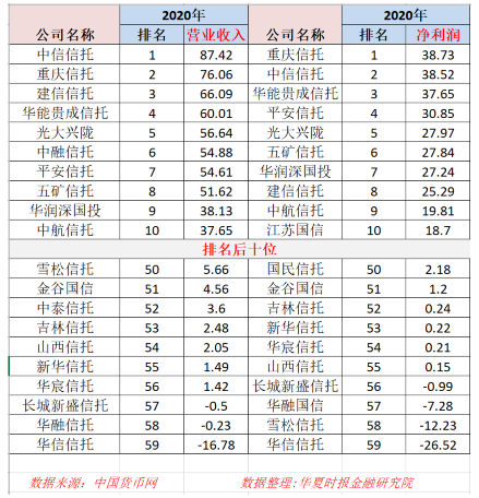 2020年信托公司业绩排名出炉