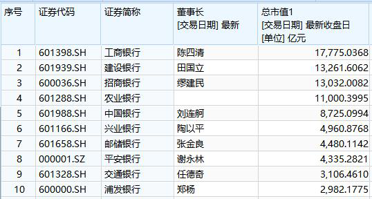 大行行长密集变动！银行高管薪资高吗？