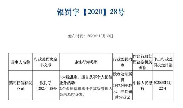 央行开出史上最大征信罚单，非持牌机构一律不得经营征信业务