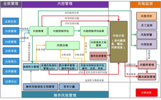 项目案例 | 某银行内控合规及操作风险管理（GRC）系统