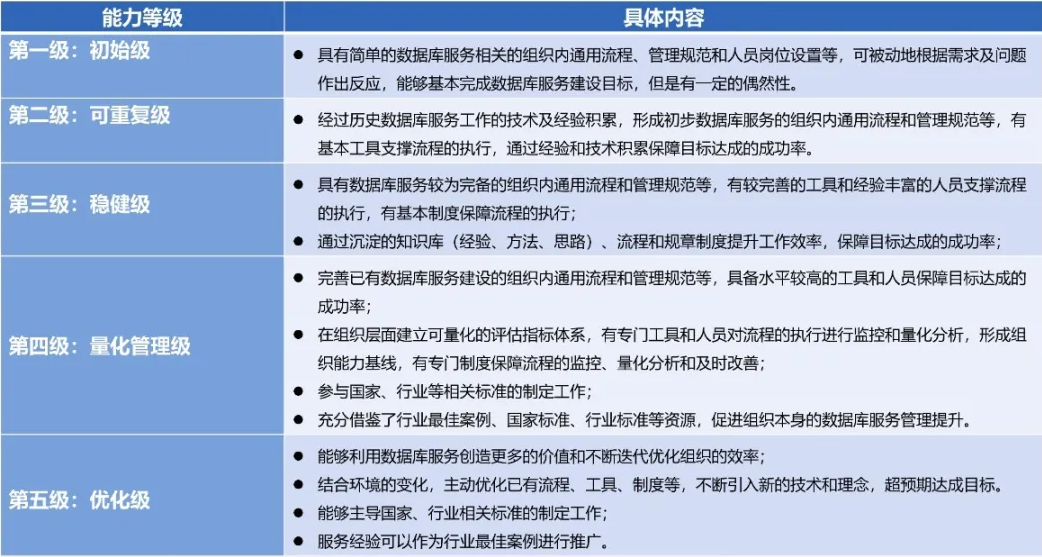 《数据库服务能力成熟度模型》解读