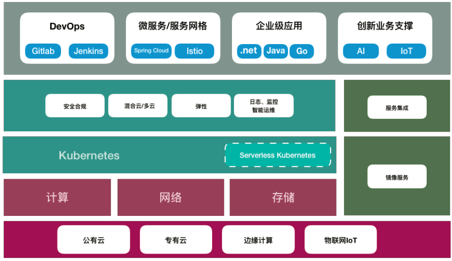 云原生技术加速金融行业数据中台建设