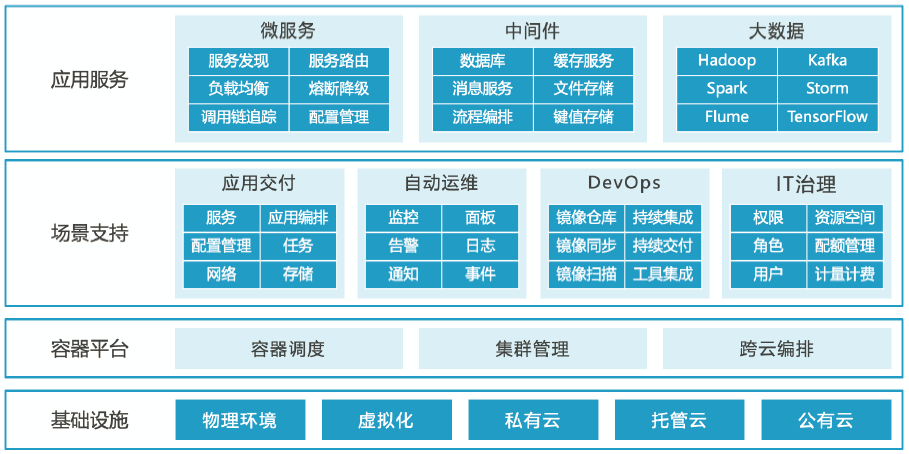 云原生技术加速金融行业数据中台建设