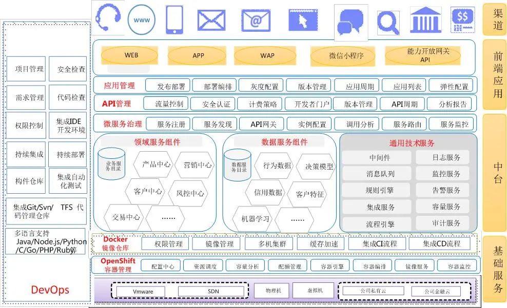 云原生技术加速金融行业数据中台建设