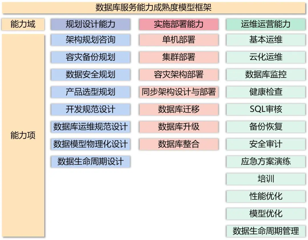 《数据库服务能力成熟度模型》解读