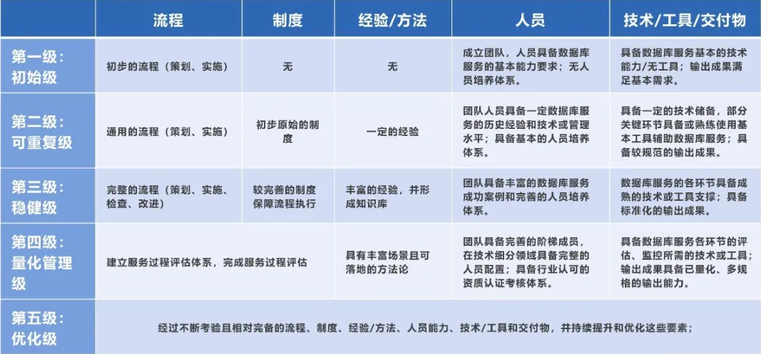 《数据库服务能力成熟度模型》解读