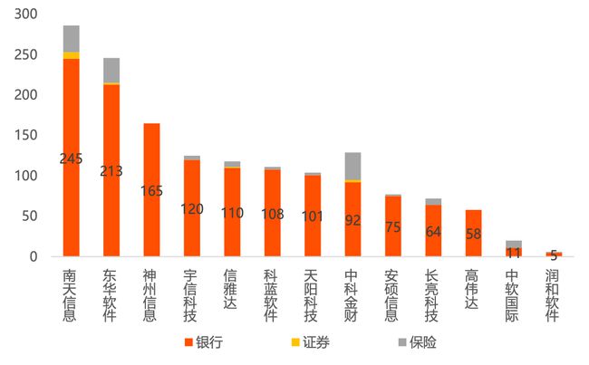 13家银行IT上市厂商竞争力报告