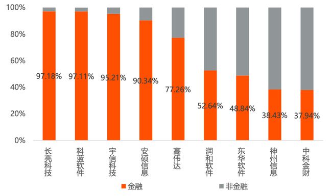 13家银行IT上市厂商竞争力报告