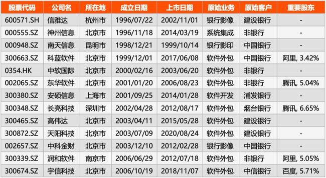 13家银行IT上市厂商竞争力报告