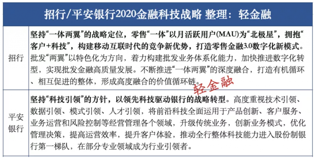 招行 VS 平安：银行金融科技全维度对比