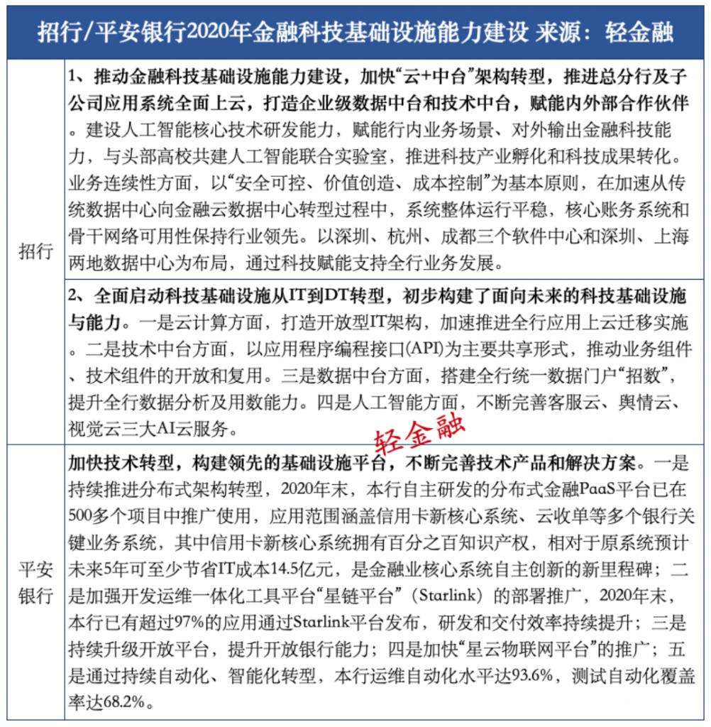 招行 VS 平安：银行金融科技全维度对比