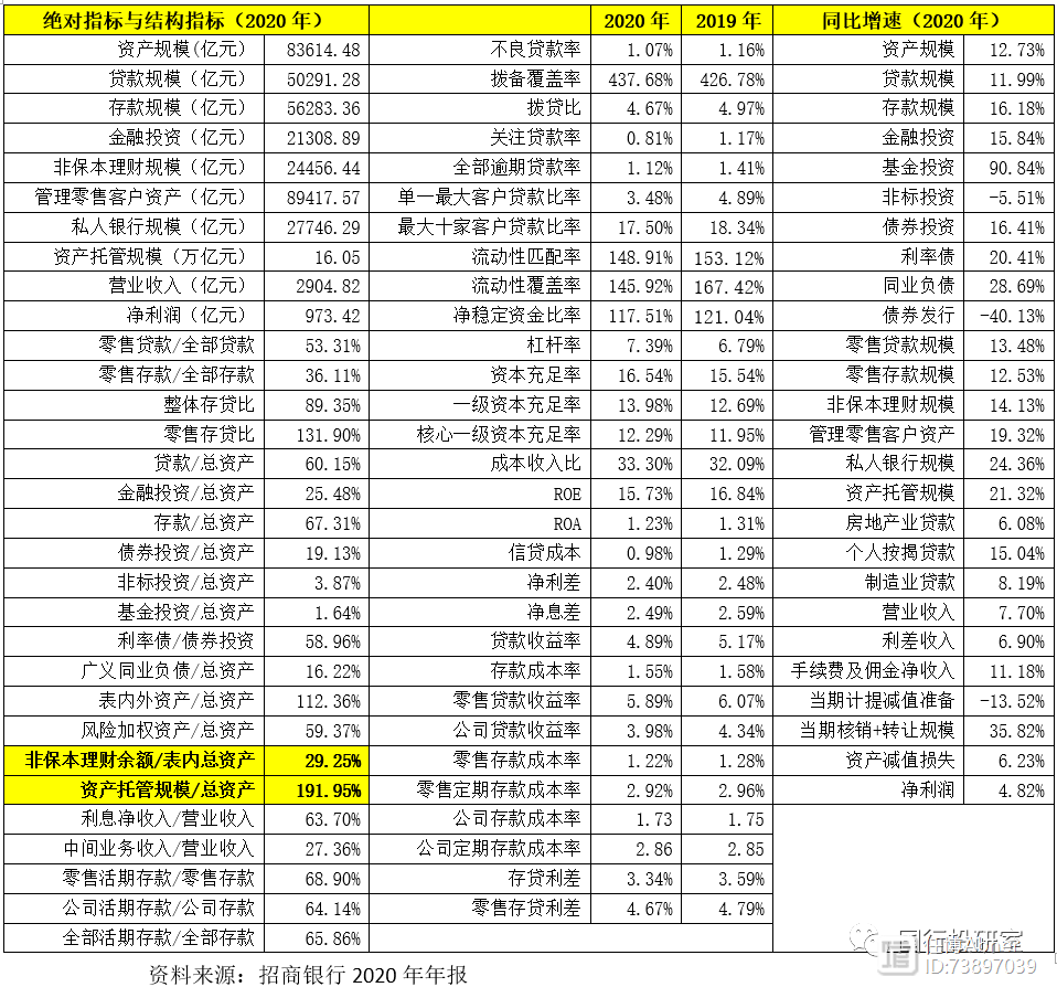 招商银行2020年年报剖析