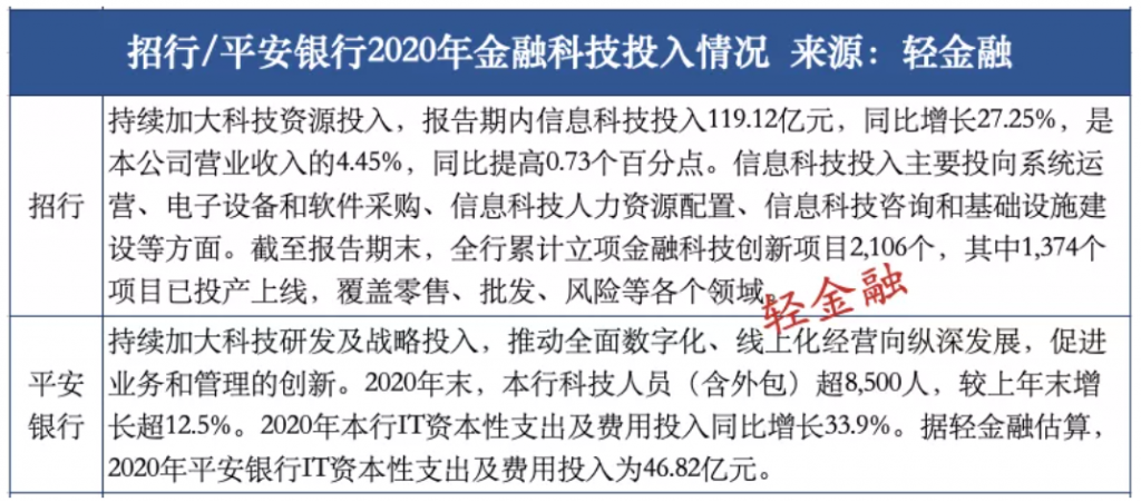 招行 VS 平安：银行金融科技全维度对比