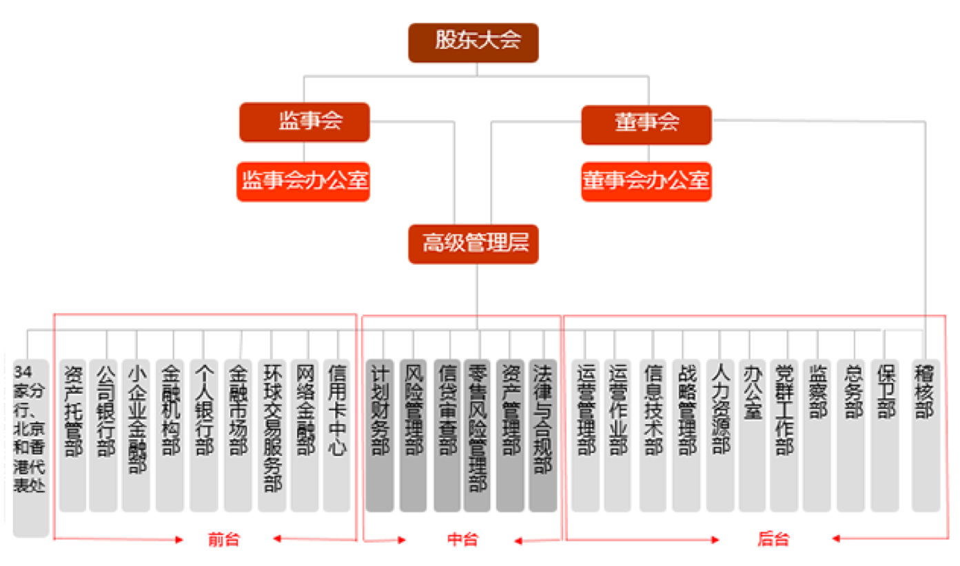广发银行组织架构