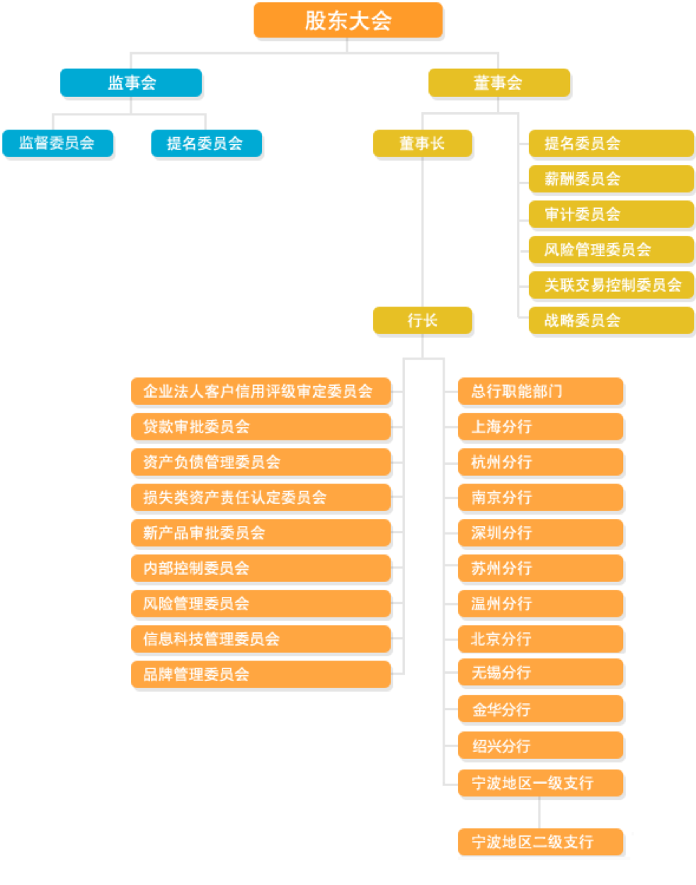 宁波银行组织架构