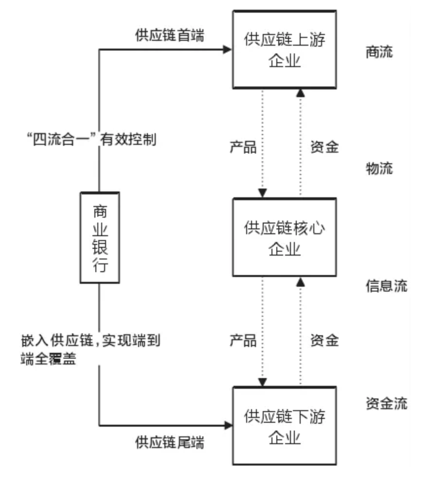 区块链如何驱动银行供应链金融业务？