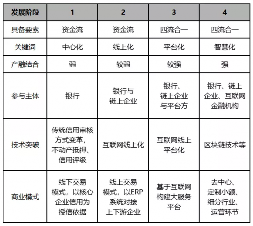 区块链如何驱动银行供应链金融业务？