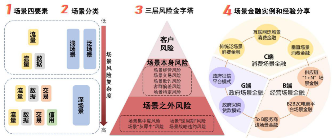 场景金融如何管控和识别风险？