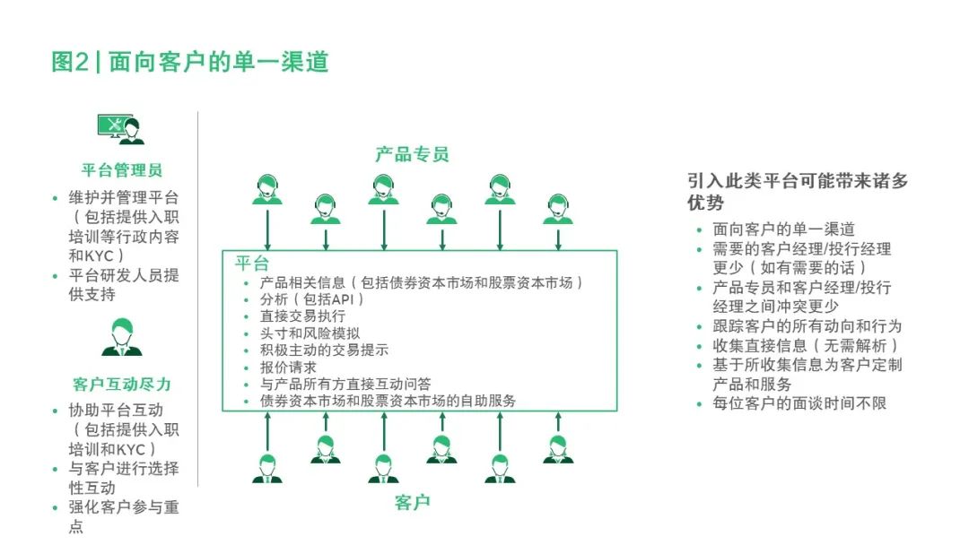 数字化时代的投资银行业务