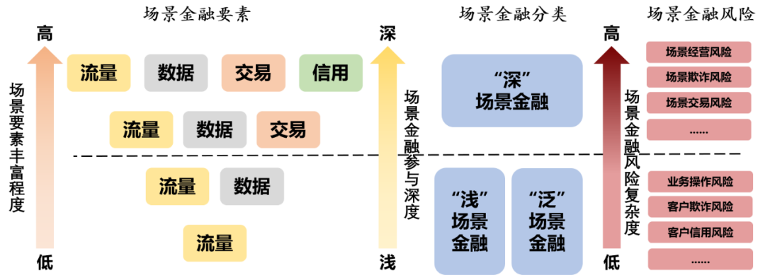 场景金融如何管控和识别风险？