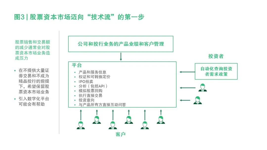 数字化时代的投资银行业务