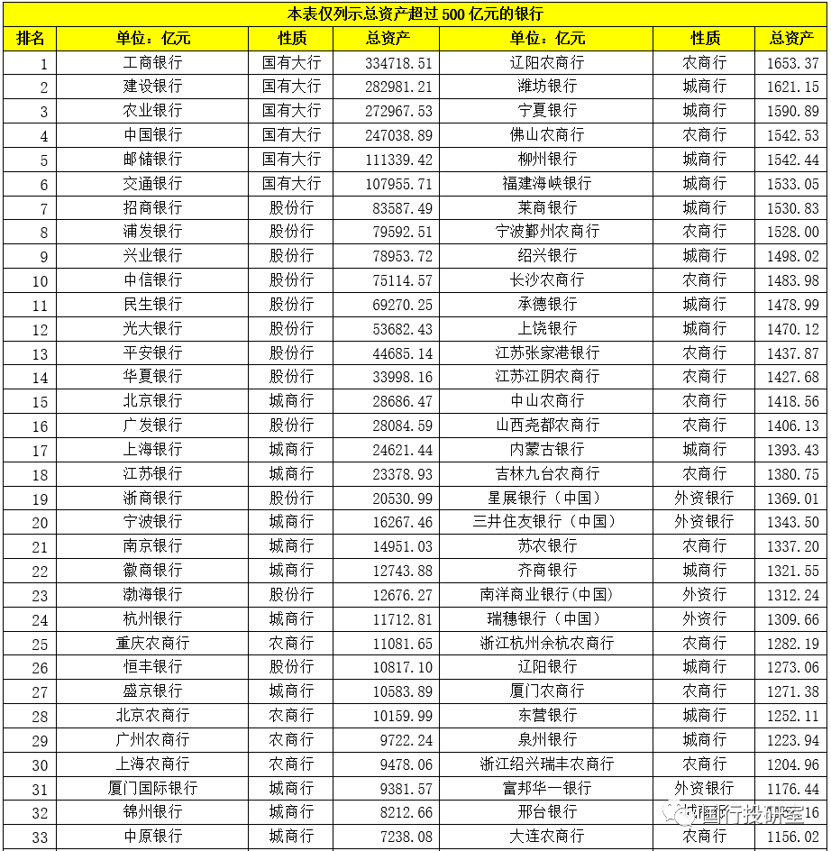 350家银行总资产与不良率排名