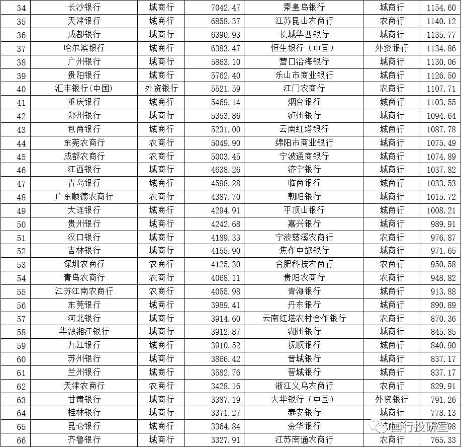 350家银行总资产与不良率排名