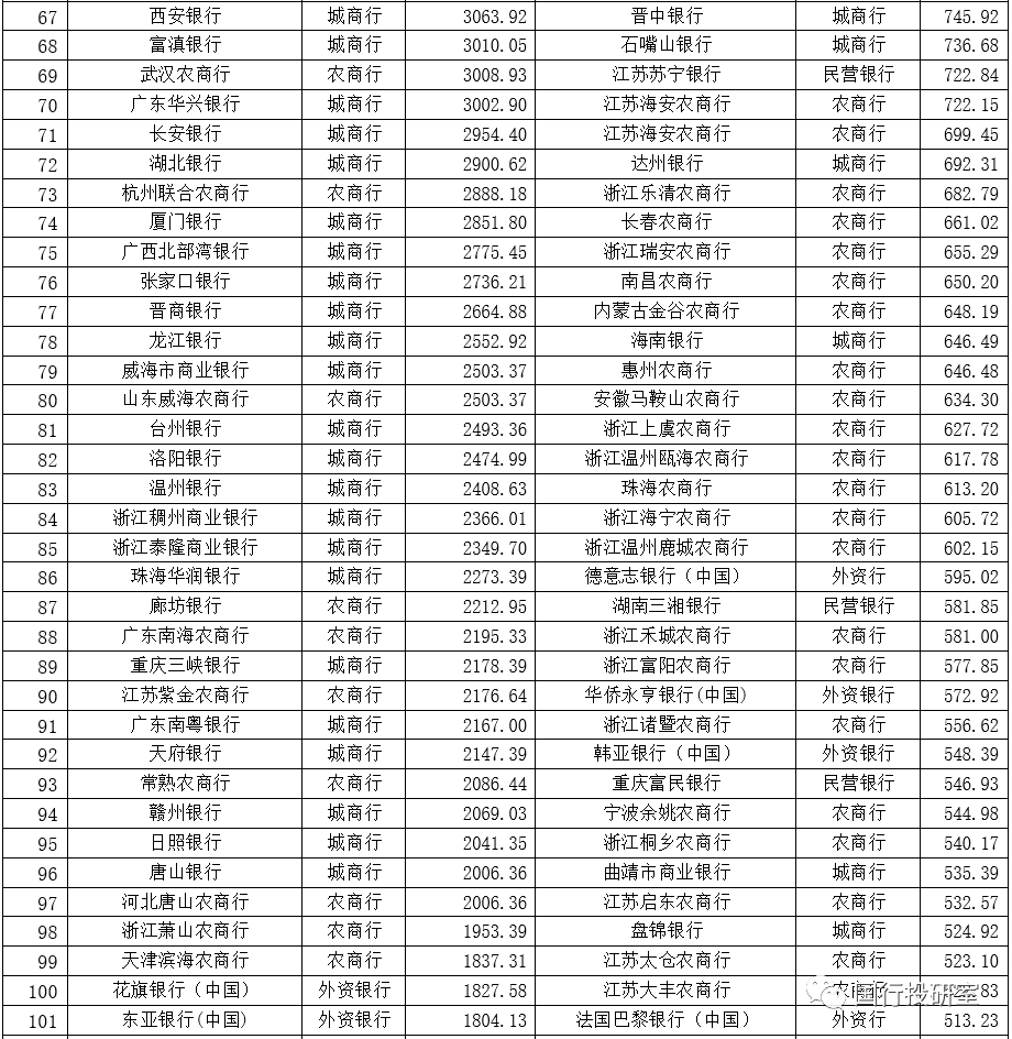 350家银行总资产与不良率排名