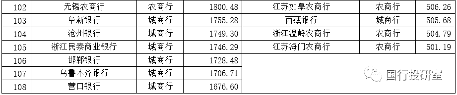 350家银行总资产与不良率排名