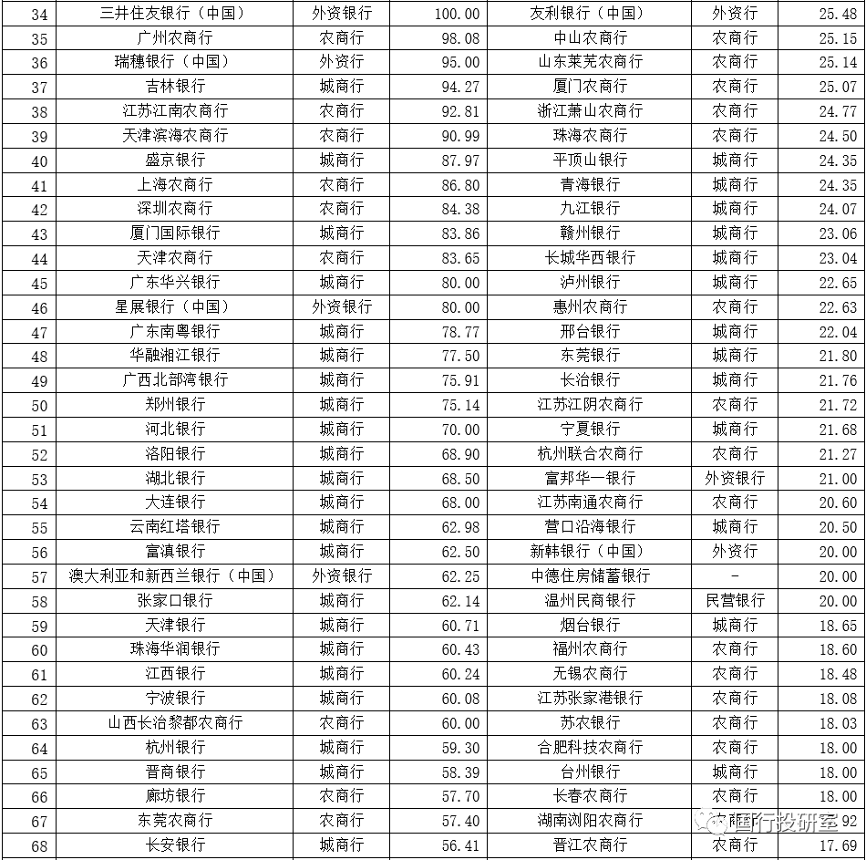 350家银行总资产与不良率排名