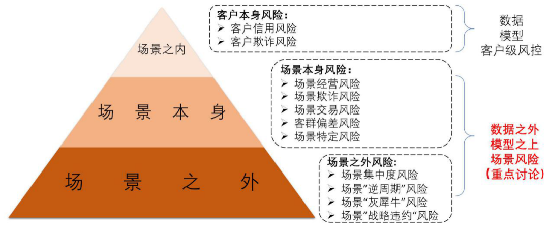 场景金融如何管控和识别风险？