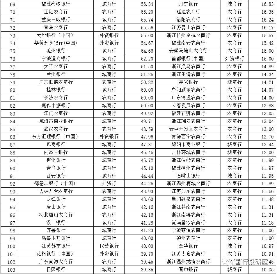 350家银行总资产与不良率排名