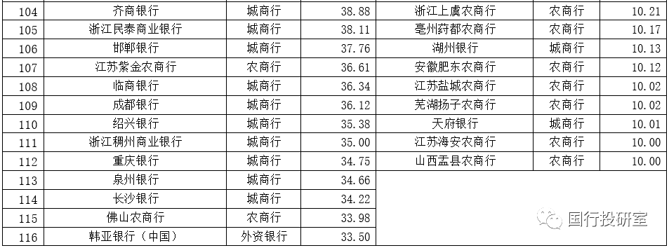 350家银行总资产与不良率排名