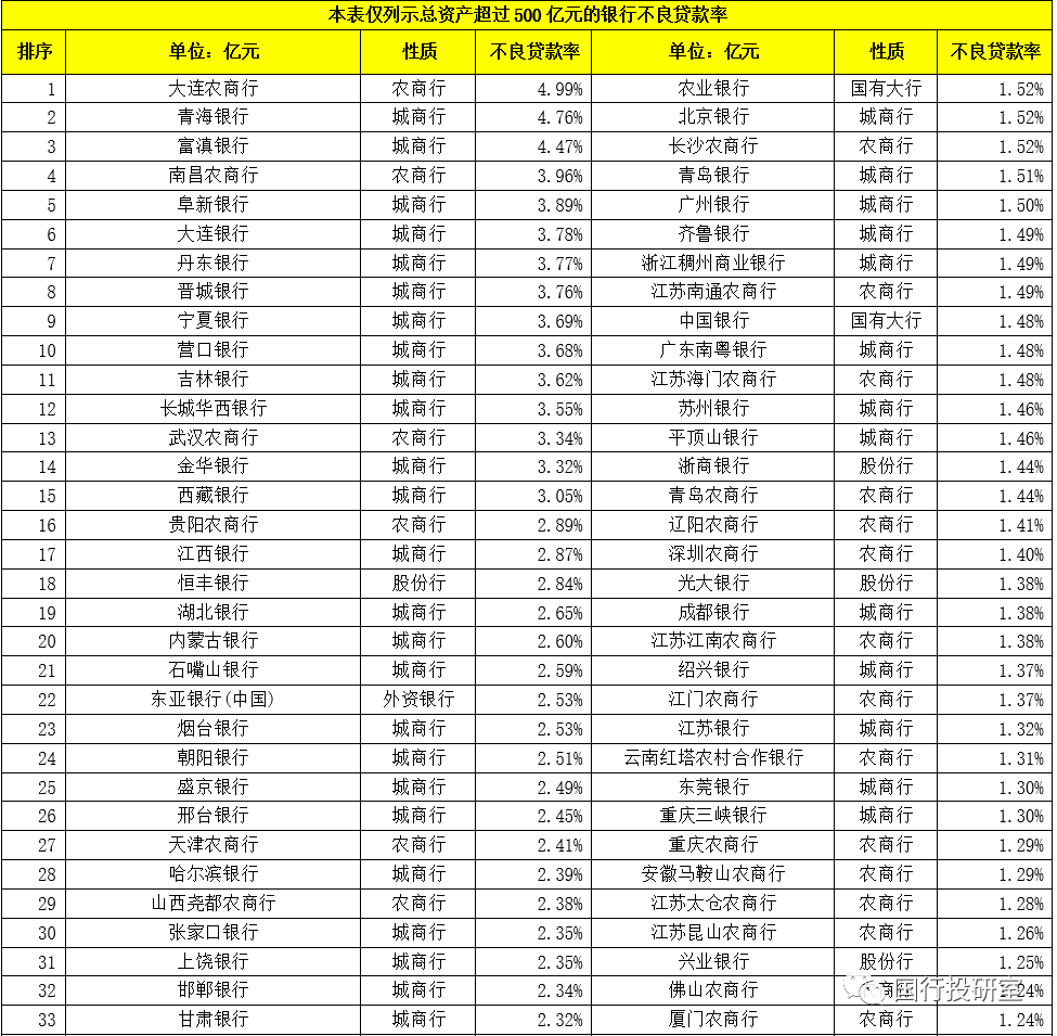 350家银行总资产与不良率排名