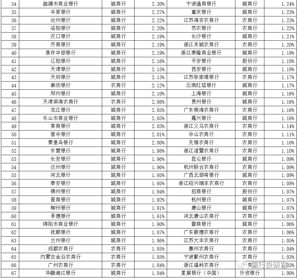 350家银行总资产与不良率排名