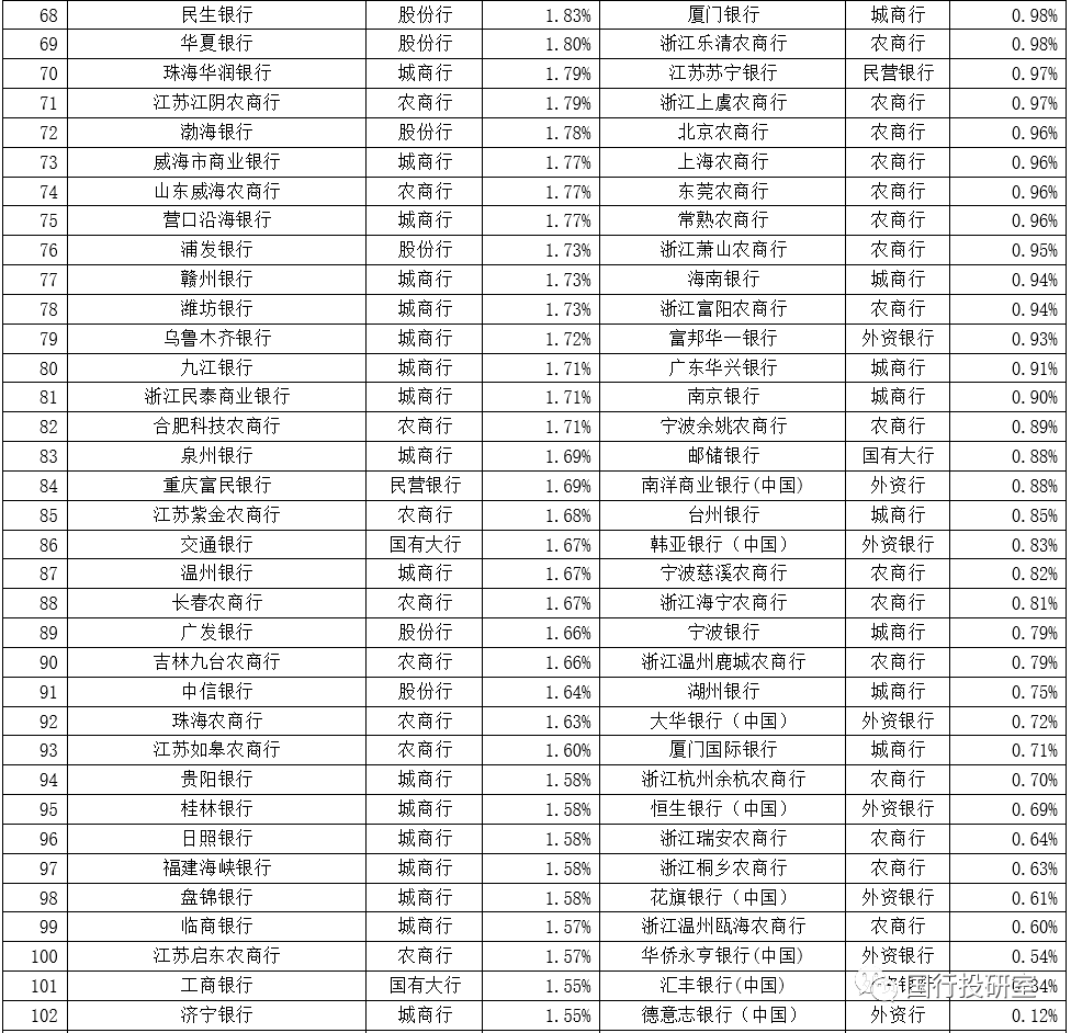 350家银行总资产与不良率排名