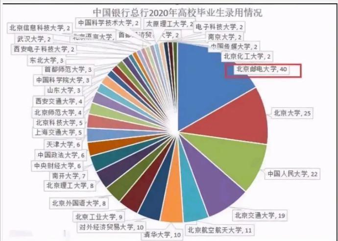 2020年中国银行总部校招名单出炉，哪些高校与专业最受欢迎？