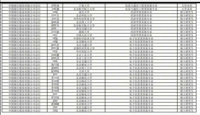 2020年中国银行总部校招名单出炉，哪些高校与专业最受欢迎？