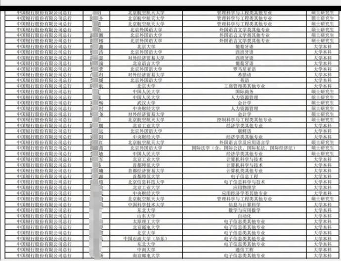 2020年中国银行总部校招名单出炉，哪些高校与专业最受欢迎？