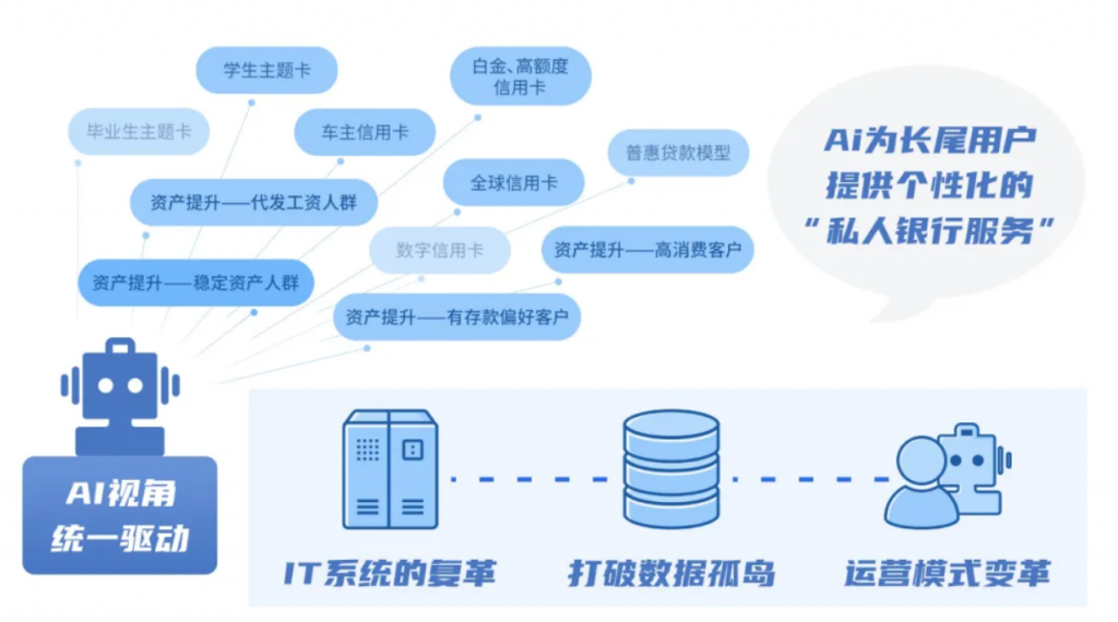 AI银行：数据驱动与知识引导下的智能决策