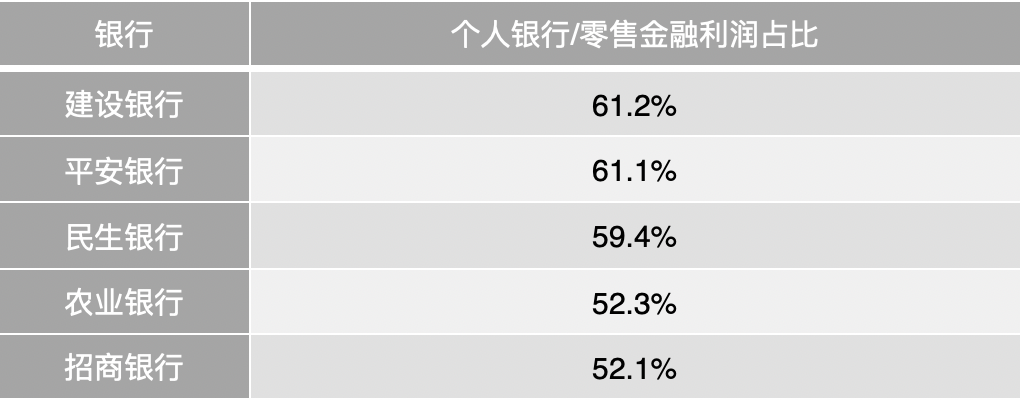 零售金融时代来了？