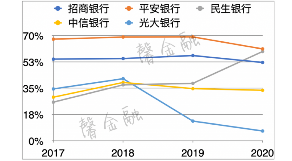 零售金融时代来了？