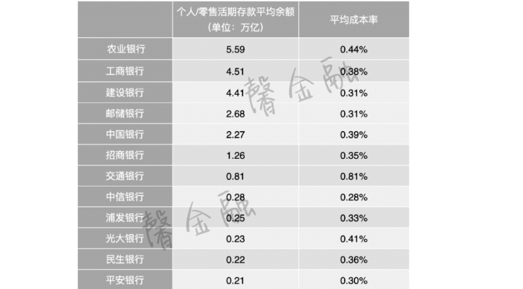 零售金融时代来了？