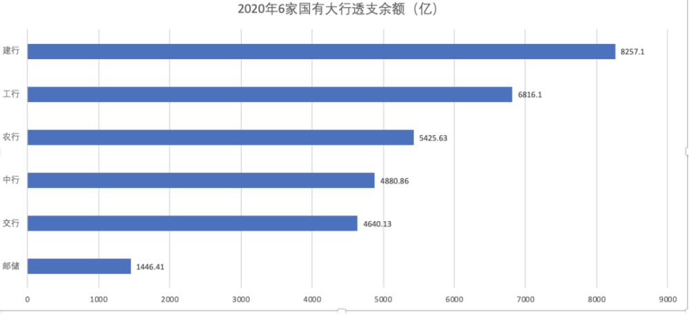 工、农、中、建、交、邮储6家国有大行信用卡数据对比