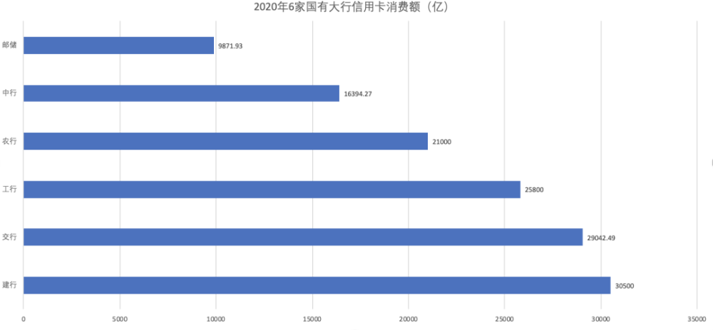 工、农、中、建、交、邮储6家国有大行信用卡数据对比