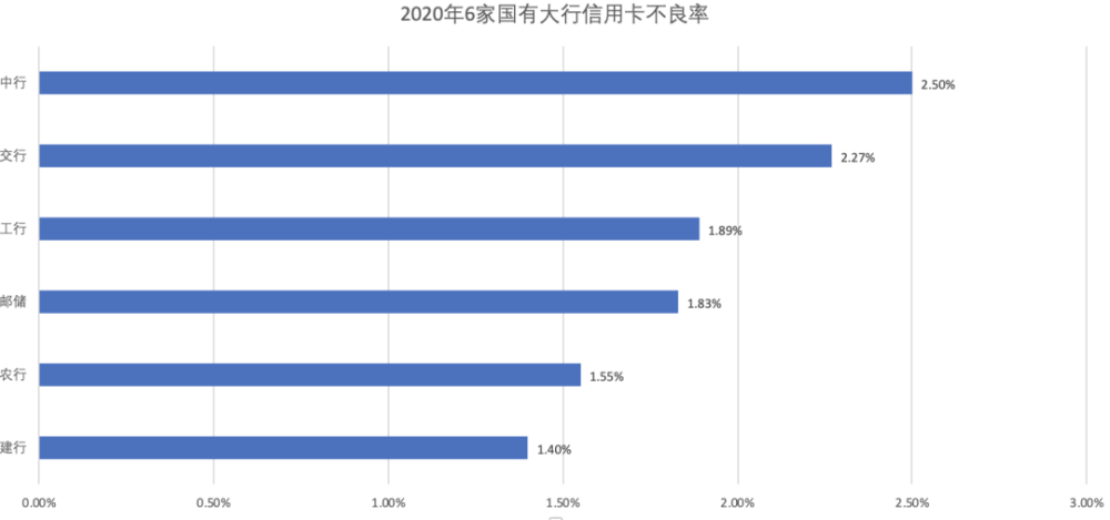 工、农、中、建、交、邮储6家国有大行信用卡数据对比