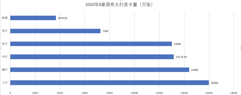 工、农、中、建、交、邮储6家国有大行信用卡数据对比