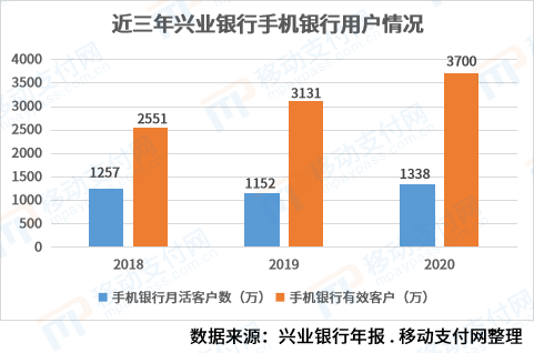 兴业银行持续加大科技投入，兴业数金推出341项API