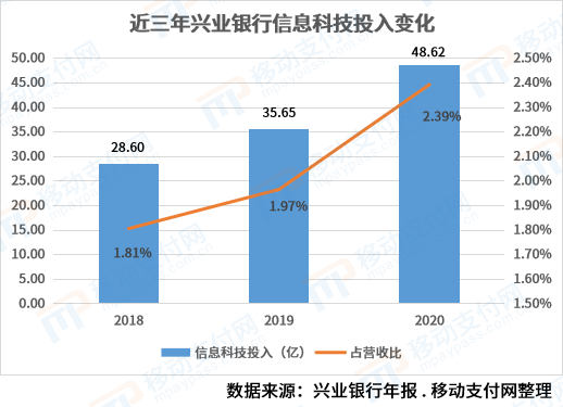 兴业银行持续加大科技投入，兴业数金推出341项API