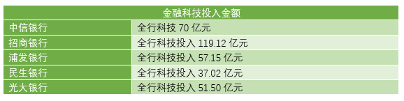 银行持续加码金融科技，多家银行APP用户月活破亿